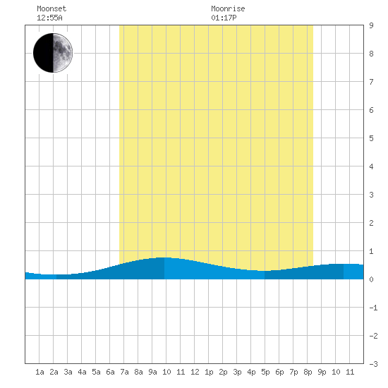 South Padre Island tide chart for Wednesday, July 6, 2022