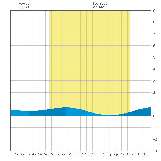 South Padre Island tide chart for Thursday, July 7, 2022