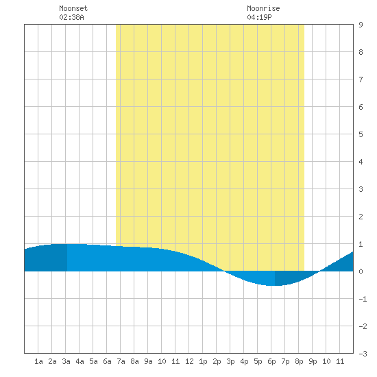 South Padre Island tide chart for Saturday, July 9, 2022