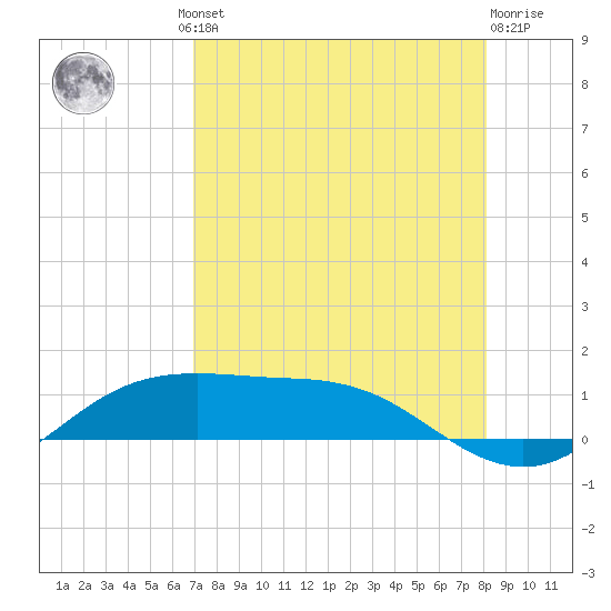 South Padre Island tide chart for Thursday, August 11, 2022
