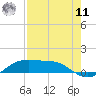 South Padre Island tide chart for Thursday, August 11, 2022