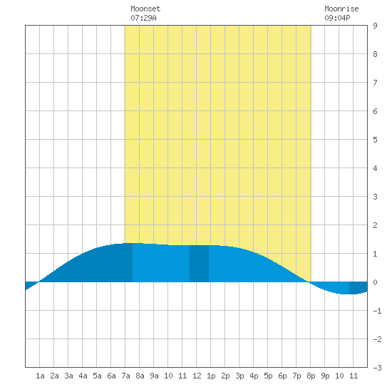 South Padre Island tide chart for Friday, August 12, 2022