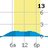 South Padre Island tide chart for Saturday, August 13, 2022