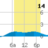 South Padre Island tide chart for Sunday, August 14, 2022