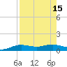 South Padre Island tide chart for Monday, August 15, 2022