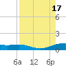 South Padre Island tide chart for Wednesday, August 17, 2022