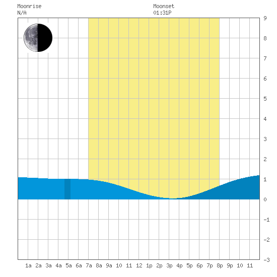 South Padre Island tide chart for Thursday, August 18, 2022