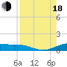 South Padre Island tide chart for Thursday, August 18, 2022