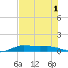 South Padre Island tide chart for Monday, August 1, 2022