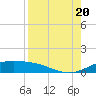 South Padre Island tide chart for Saturday, August 20, 2022