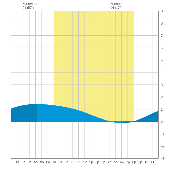South Padre Island tide chart for Sunday, August 21, 2022