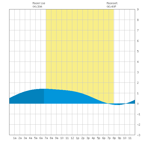 South Padre Island tide chart for Wednesday, August 24, 2022