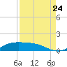 South Padre Island tide chart for Wednesday, August 24, 2022