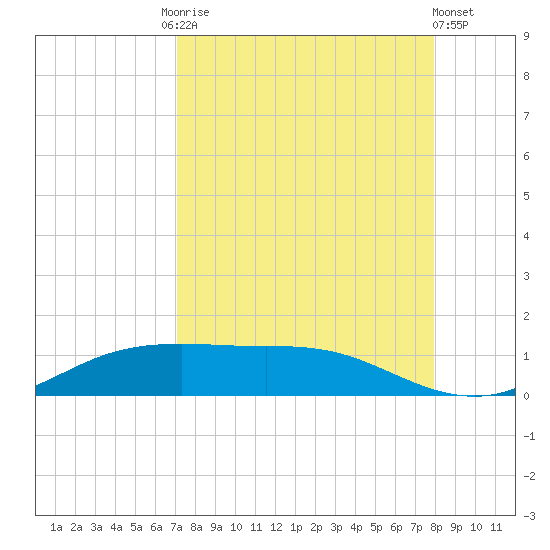South Padre Island tide chart for Friday, August 26, 2022