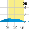 South Padre Island tide chart for Friday, August 26, 2022