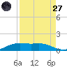 South Padre Island tide chart for Saturday, August 27, 2022
