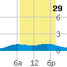 South Padre Island tide chart for Monday, August 29, 2022