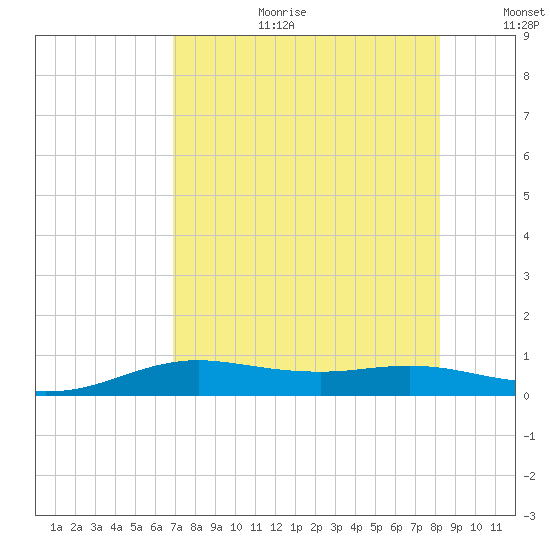 South Padre Island tide chart for Tuesday, August 2, 2022