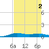 South Padre Island tide chart for Tuesday, August 2, 2022