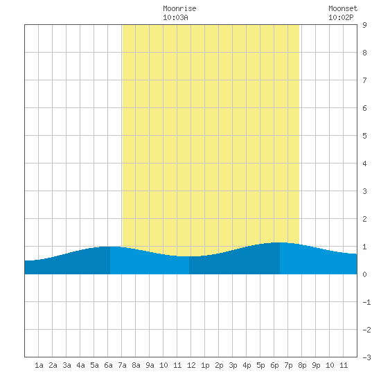 South Padre Island tide chart for Tuesday, August 30, 2022