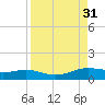 South Padre Island tide chart for Wednesday, August 31, 2022