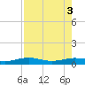 South Padre Island tide chart for Wednesday, August 3, 2022