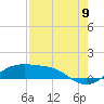 South Padre Island tide chart for Tuesday, August 9, 2022