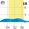 South Padre Island tide chart for Saturday, September 10, 2022