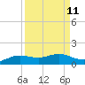 South Padre Island tide chart for Sunday, September 11, 2022