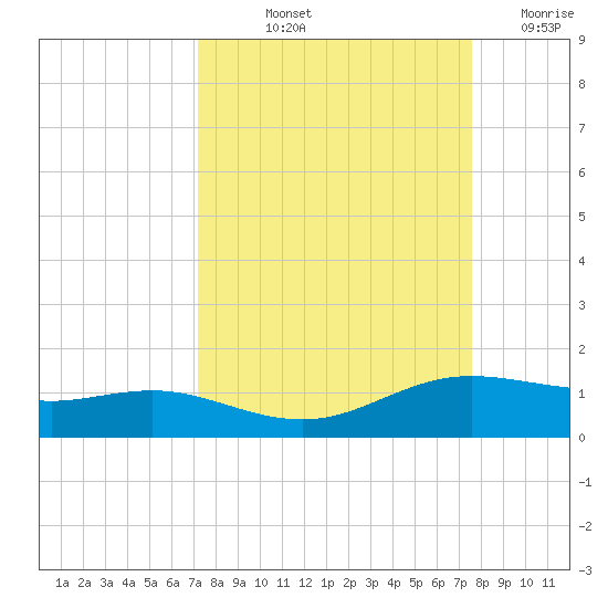 South Padre Island tide chart for Tuesday, September 13, 2022