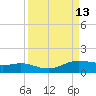South Padre Island tide chart for Tuesday, September 13, 2022