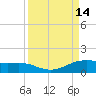 South Padre Island tide chart for Wednesday, September 14, 2022