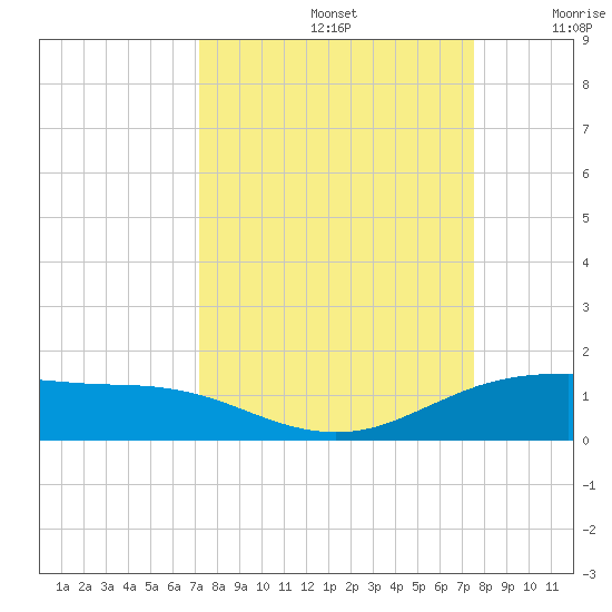 South Padre Island tide chart for Thursday, September 15, 2022