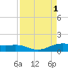 South Padre Island tide chart for Thursday, September 1, 2022