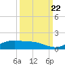 South Padre Island tide chart for Thursday, September 22, 2022