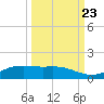 South Padre Island tide chart for Friday, September 23, 2022
