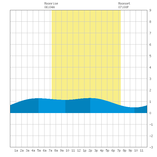 South Padre Island tide chart for Saturday, September 24, 2022