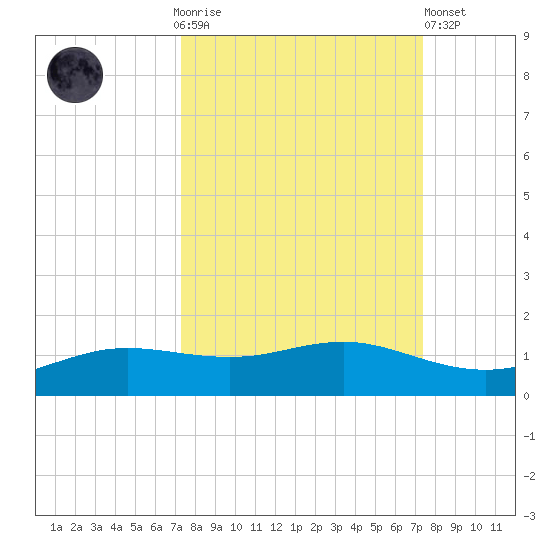 South Padre Island tide chart for Sunday, September 25, 2022
