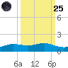 South Padre Island tide chart for Sunday, September 25, 2022