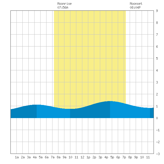 South Padre Island tide chart for Monday, September 26, 2022