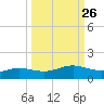 South Padre Island tide chart for Monday, September 26, 2022