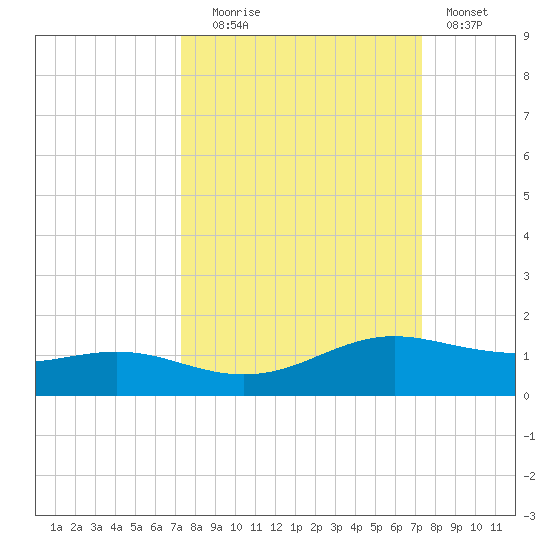 South Padre Island tide chart for Tuesday, September 27, 2022