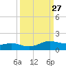 South Padre Island tide chart for Tuesday, September 27, 2022