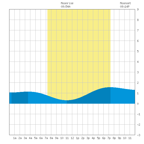 South Padre Island tide chart for Wednesday, September 28, 2022