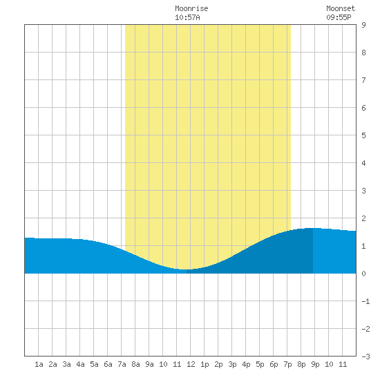 South Padre Island tide chart for Thursday, September 29, 2022