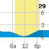 South Padre Island tide chart for Thursday, September 29, 2022