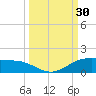 South Padre Island tide chart for Friday, September 30, 2022