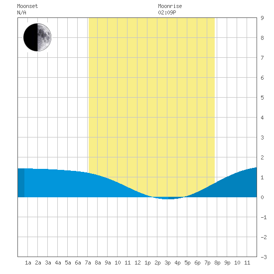 South Padre Island tide chart for Saturday, September 3, 2022
