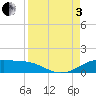 South Padre Island tide chart for Saturday, September 3, 2022