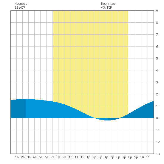 South Padre Island tide chart for Sunday, September 4, 2022